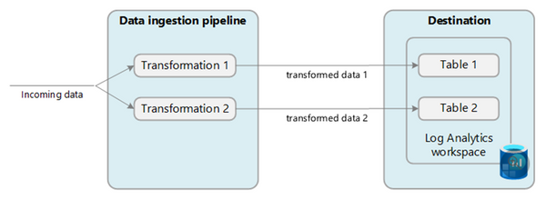 Demystifying Data Collection Rules and Transformations